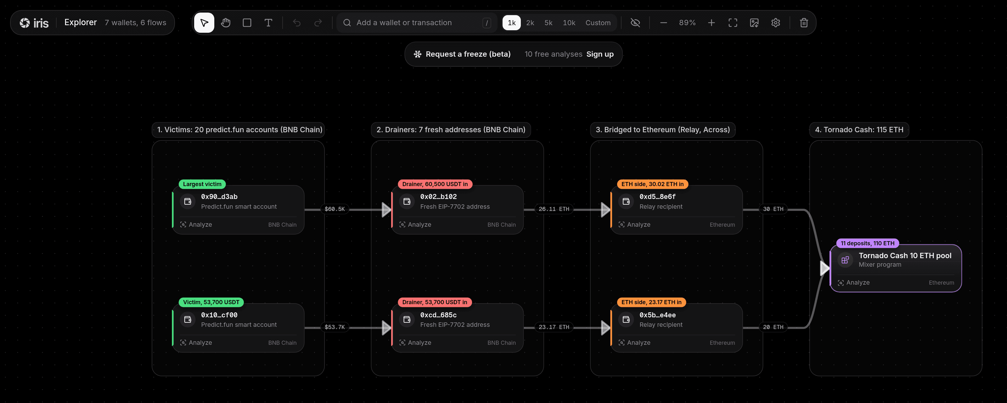 The Iris Explorer on the predict.fun drain: two drained accounts, their drainers, the ETH they were bridged to and Tornado Cash